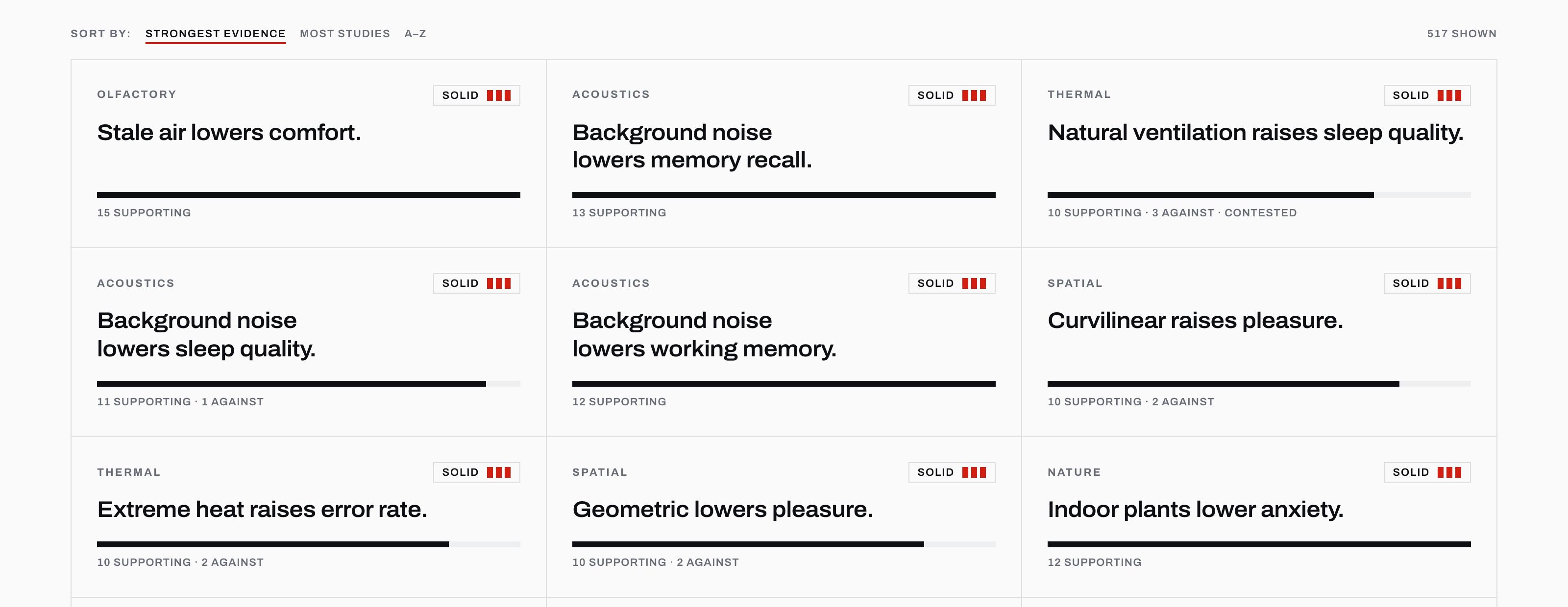 A grid of factorsheet cards on The Built Review, each with a statement, an evidence mark and the number of supporting studies.